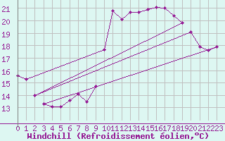 Courbe du refroidissement olien pour Saint-Cyprien (66)
