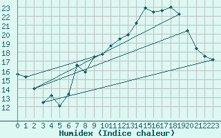 Courbe de l'humidex pour Llerena