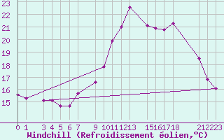 Courbe du refroidissement olien pour Guret Grancher (23)
