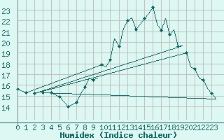 Courbe de l'humidex pour Wattisham
