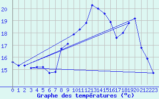 Courbe de tempratures pour Pommerit-Jaudy (22)