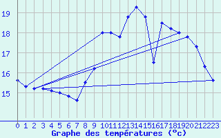Courbe de tempratures pour Brignogan (29)