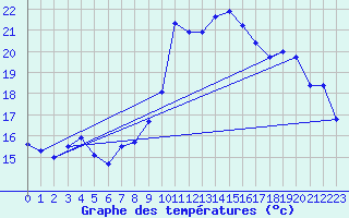 Courbe de tempratures pour Six-Fours (83)