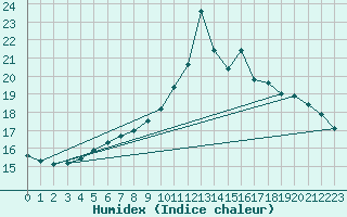 Courbe de l'humidex pour Jokioinen