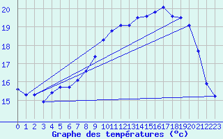 Courbe de tempratures pour Calais / Marck (62)