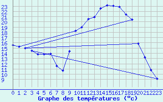 Courbe de tempratures pour Lans-en-Vercors (38)