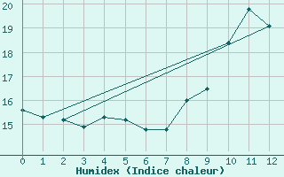 Courbe de l'humidex pour As