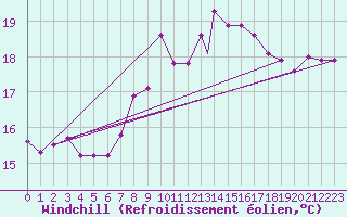 Courbe du refroidissement olien pour Wattisham