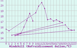 Courbe du refroidissement olien pour Hoogeveen Aws