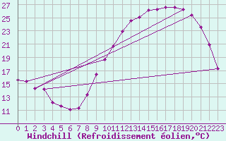 Courbe du refroidissement olien pour Sandillon (45)