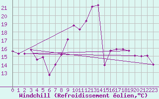 Courbe du refroidissement olien pour Nuerburg-Barweiler