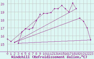 Courbe du refroidissement olien pour Dunkerque (59)
