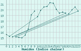 Courbe de l'humidex pour Seibersdorf