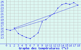 Courbe de tempratures pour La Grand-Combe (30)