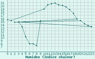 Courbe de l'humidex pour Preonzo (Sw)