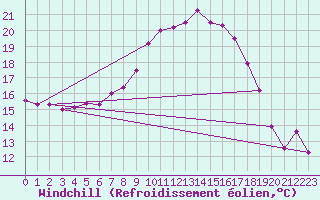 Courbe du refroidissement olien pour Melle (Be)