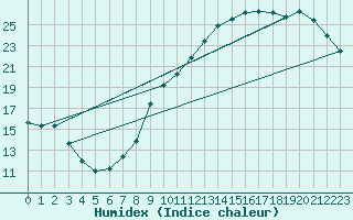 Courbe de l'humidex pour Brive-Souillac (19)