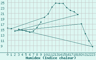 Courbe de l'humidex pour Figari (2A)