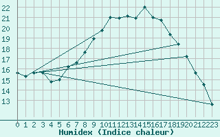 Courbe de l'humidex pour Donauwoerth-Osterwei.