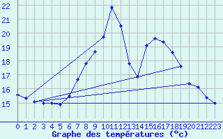 Courbe de tempratures pour Regensburg
