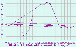 Courbe du refroidissement olien pour Cap Pertusato (2A)