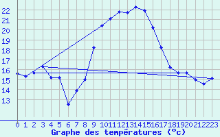 Courbe de tempratures pour Cap Pertusato (2A)