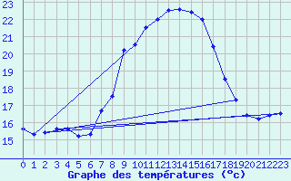 Courbe de tempratures pour Carlsfeld