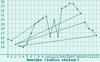 Courbe de l'humidex pour Manston (UK)