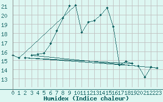 Courbe de l'humidex pour Schleiz