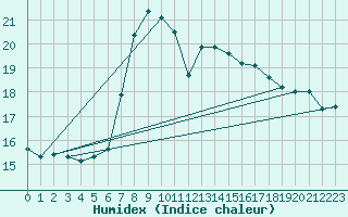 Courbe de l'humidex pour Cabo Busto