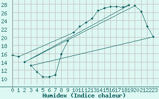 Courbe de l'humidex pour Ernage (Be)