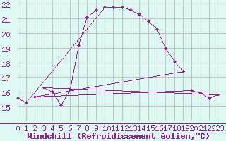 Courbe du refroidissement olien pour Vieste