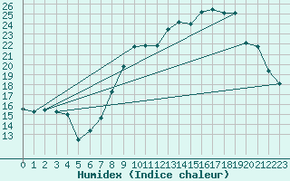 Courbe de l'humidex pour Laqueuille (63)