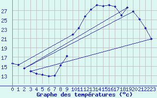 Courbe de tempratures pour Puissalicon (34)