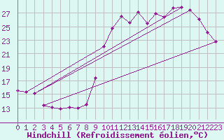 Courbe du refroidissement olien pour Le Touquet (62)
