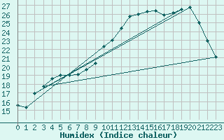 Courbe de l'humidex pour Ernage (Be)