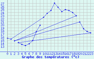 Courbe de tempratures pour Jaca