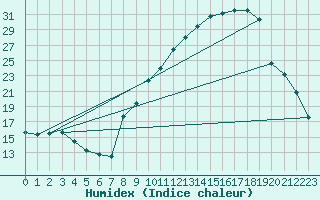 Courbe de l'humidex pour Sallanches (74)