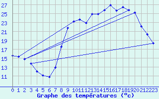 Courbe de tempratures pour Triaucourt (55)