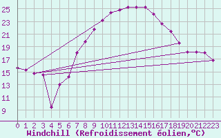 Courbe du refroidissement olien pour Luedenscheid