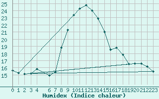 Courbe de l'humidex pour Cervera de Pisuerga