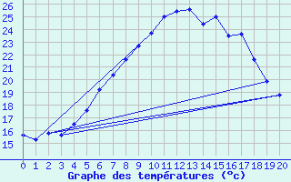 Courbe de tempratures pour Laukuva