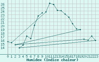 Courbe de l'humidex pour Kirsehir