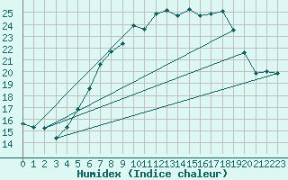 Courbe de l'humidex pour Angermuende