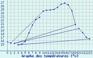 Courbe de tempratures pour Sattel-Aegeri (Sw)