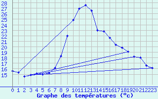 Courbe de tempratures pour Bruck / Mur