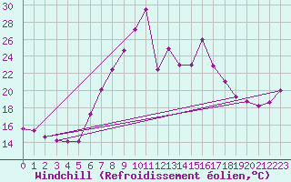 Courbe du refroidissement olien pour Dellach Im Drautal