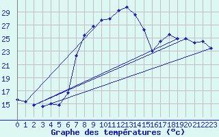 Courbe de tempratures pour Dohne