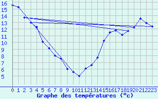 Courbe de tempratures pour Cadogan