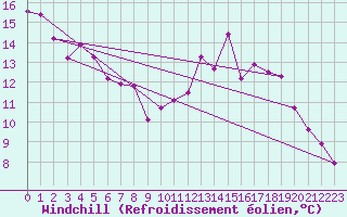 Courbe du refroidissement olien pour Laval (53)